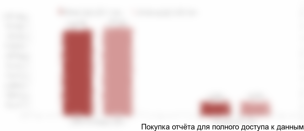 Корее в 2017-2018 гг., в натуральном выражении