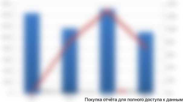 Рисунок 3.1. Добыча торфа в РФ в 2011-2014 гг., тыс. тонн