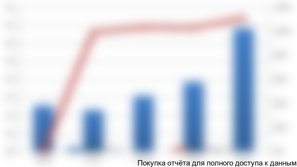 Рисунок 3.4. Внесение органических удобрений под посевы в с/х организациях в 2010-2014 гг., млн. т