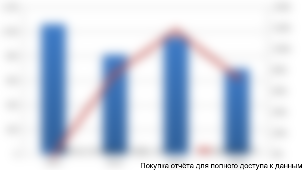 Рисунок 3.7. Добыча топливного торфа в РФ в 2011-2014 гг., тыс. т