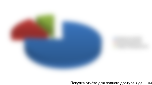 Рисунок 3.8. Структура добычи топливного торфа по федеральным округам в 2014 г., %