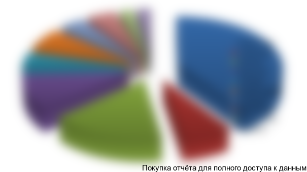 Рисунок 3.13. Структура экспорта по странам-получателям в стоимостном выражении в 2014 г., %