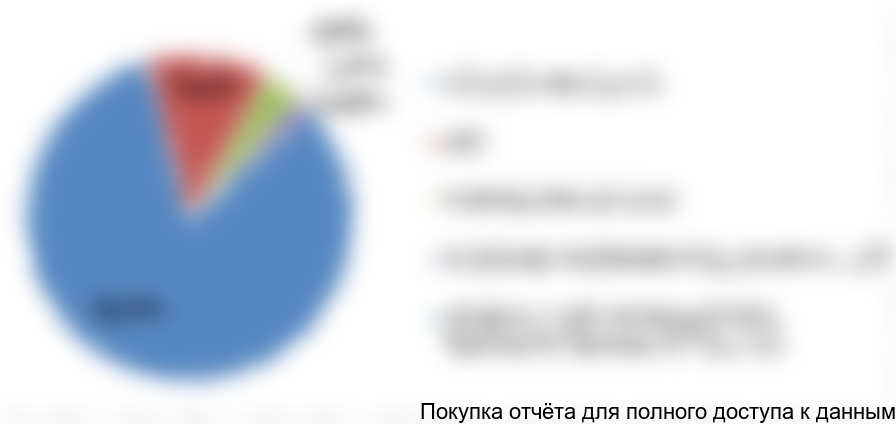 Диаграмма 2. Структура рынка бутылок-флаконов из стекла класса В по крупнейшим производителям, 2017 год