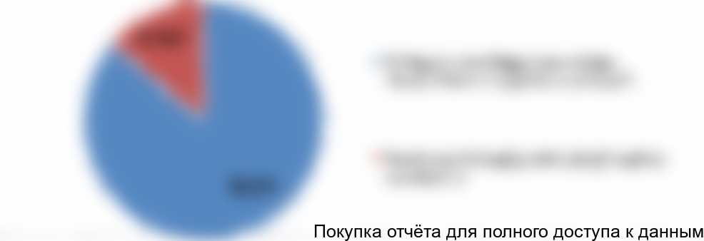 Диаграмма 3. Структура рынка бутылок-флаконов из стекла класса В объемом 50-300 мл, %