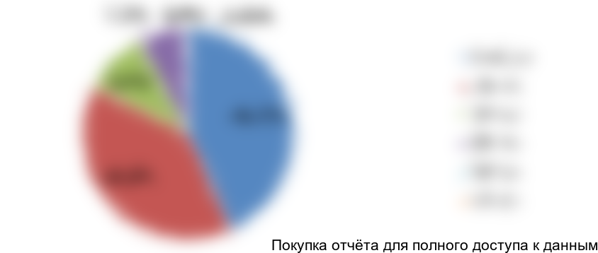 Диаграмма 4. Структура потребления бутылок-флаконов 2 гидролитического класса в разрезе емкости, РФ, 2017 год, % от натурального выражения