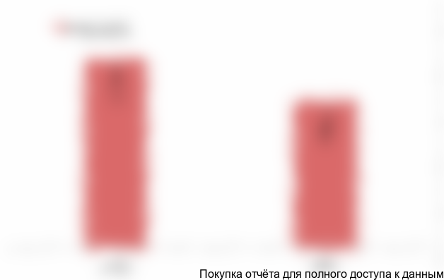 Диаграмма 1. Сальдо торгового баланса в агропромышленном комплексе, 2016-2017 г.