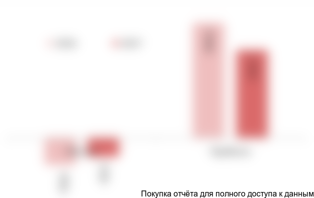 Диаграмма 2. Распределение прибыли и убытка в АПК, 2016-2017 г., млрд руб.