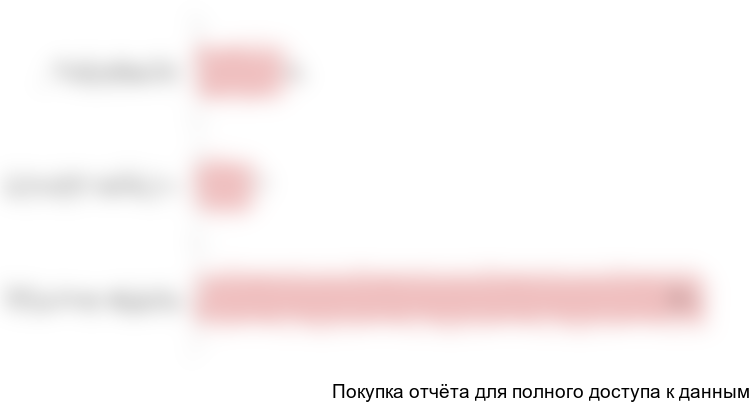 Диаграмма 6. Оценка рынка спанбогда в России в 2017 г. в разрезе выбранных отраслей, млрд руб.