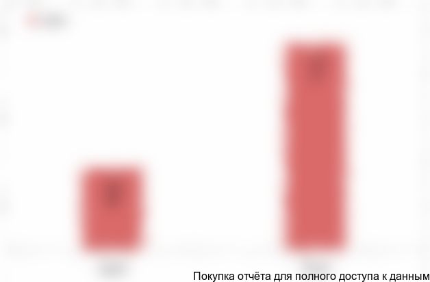 Диаграмма 9. Объем потребления сельскохозяйственного спанбогда в России в 2016-2017 гг., тонн