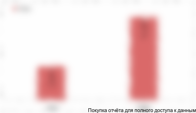 Диаграмма 10. Объем потребления строительного спанбонда в России в 2016-2017 гг., тонн