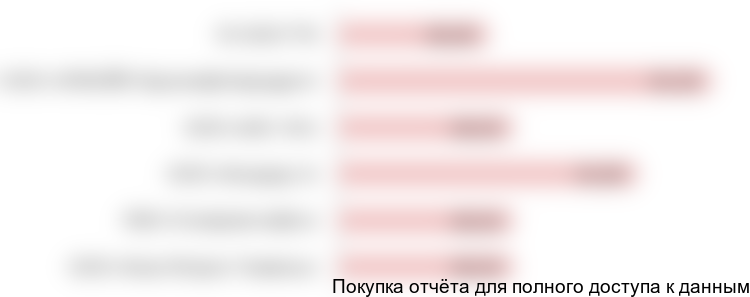 Диаграмма 3. Среднерыночные розничные цены на бензин АИ-92 по сетям, 2018 год, руб./литр