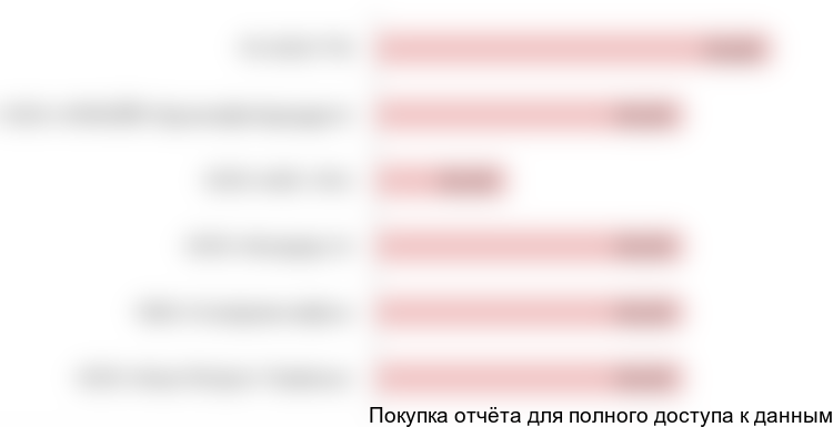 Диаграмма 4. Среднерыночные розничные цены на бензин АИ-95 по сетям, 2018 год, руб./литр