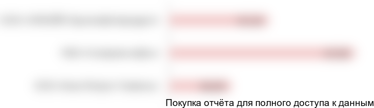 Диаграмма 5. Среднерыночные розничные цены на бензин АИ-98 по сетям, 2018 год, руб./литр