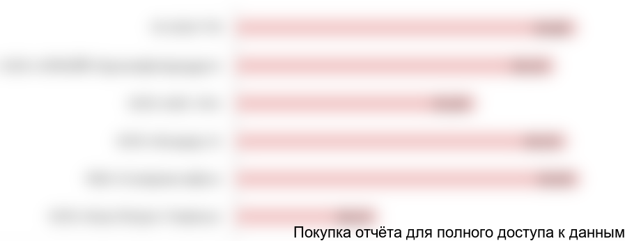 Диаграмма 6. Среднерыночные розничные цены на дизельное топливо по сетям, 2018 год, руб./литр