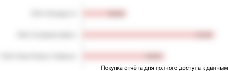 Диаграмма 7. Среднерыночные розничные цены на газ по сетям, 2018 год, руб./литр