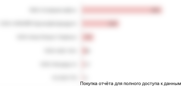 Диаграмма 8. Оценка объема продаж топлива по сетям АЗС, 2017 год, тыс. тонн в год