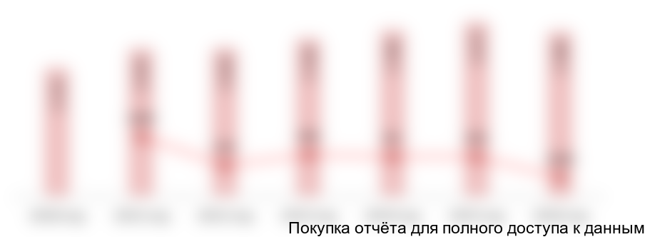 Диаграмма 9. Динамика производства автомобильных бензинов в Тюменской области, 2010-2016 гг., тыс. тонн