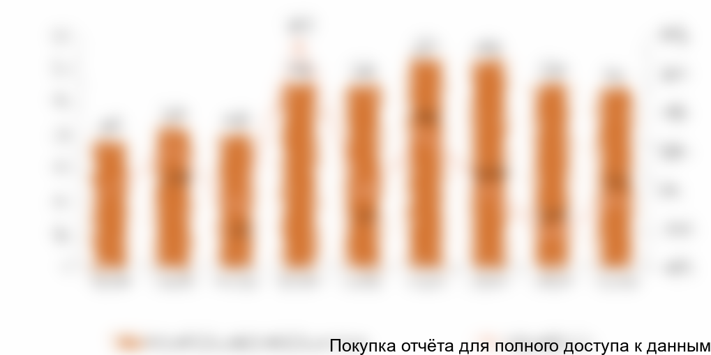 Рисунок 4 Динамика спроса на апартаменты в Москве, 2016-2018 гг.