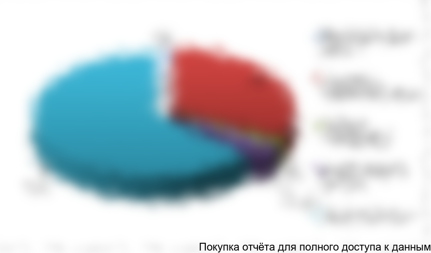 Figure 6.1 Structure of project investments, %