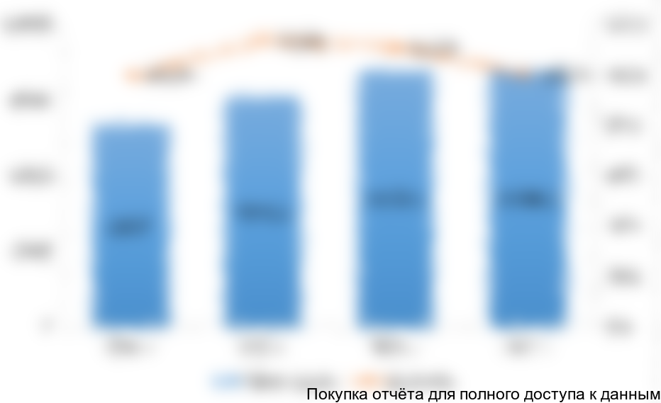 Рисунок 1. Динамика объема российского рынка АСУ ТП в стоимостном выражении (млн рублей) в 2014-2017 гг.