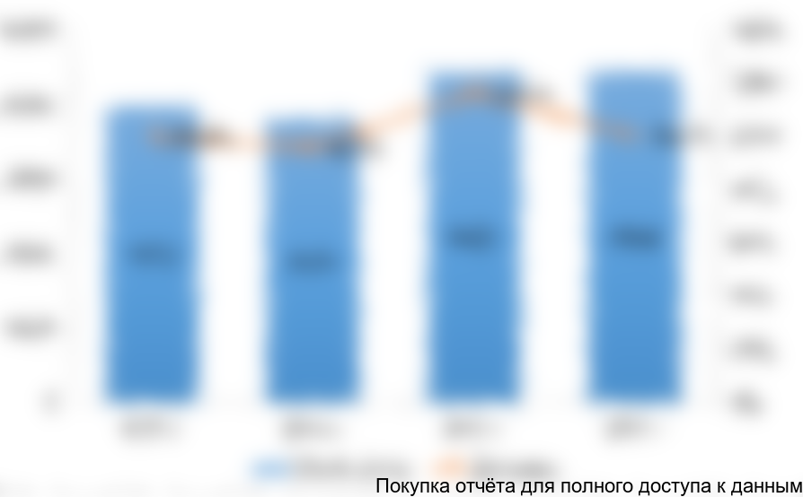 Рисунок 3. Объем сегмента инжиниринговых услуг на рынке АСУ ТП в стоимостном выражении (миллионов рублей) в 2014-2017 гг.