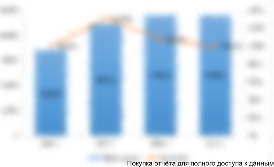 Рисунок 4. Объем сегмента программно-технических компонентов на рынке АСУ ТП в стоимостном выражении (миллионов рублей) в 2014-2017 гг.