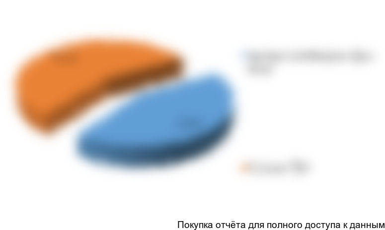 Рисунок 5. Доля различных сегментов в общем объеме рынка АСУ ТП в 2017 году в стоимостном выражении