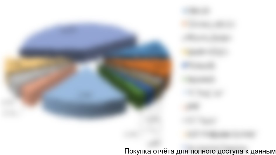 Рисунок 10. Структура российского рынка АСУ ТП в разрезе компаний-производителей в 2017 году