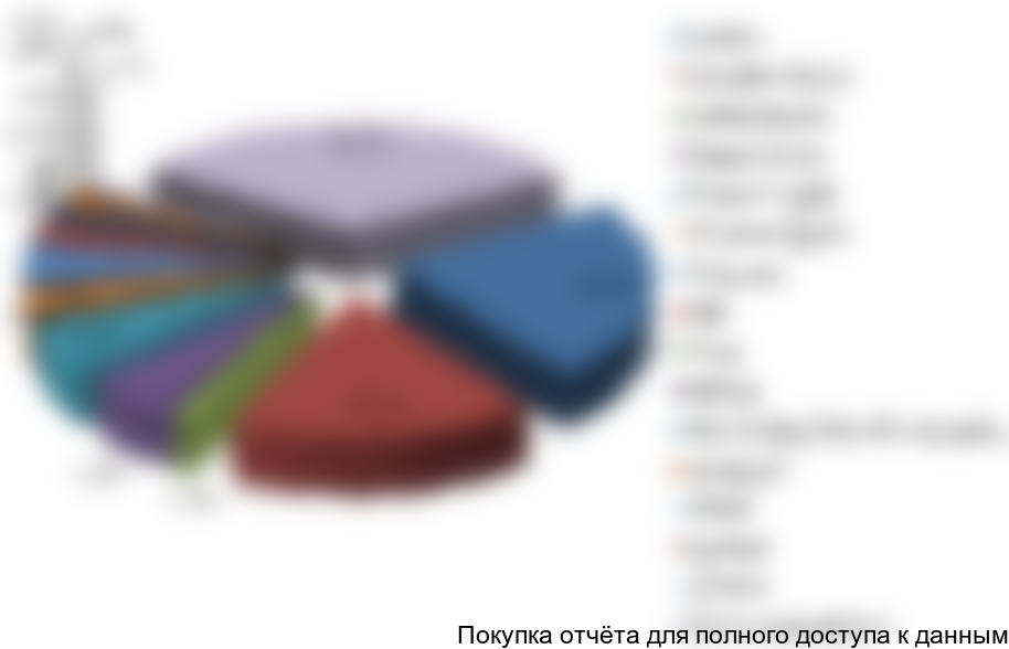 Рисунок 15. Структура импорта компонентов АСУ ТП на российский рынок в 2016 году в разрезе компаний-производителей