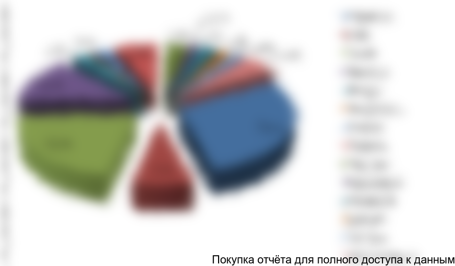 Рисунок 18. Структура импорта компонентов АСУ ТП на российский рынок в 2017 г. в разрезе стран-производителей