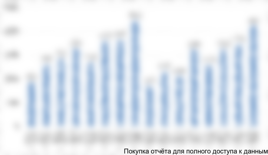 Рисунок 20. Поквартальный объем оказанных услуг в отрасли с кодом ОКВЭД 33.30 (миллионов рублей) в 2014-2018 гг.