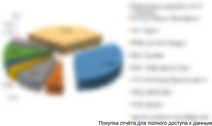 Рисунок 25. Структура производства АСУ ТП (инжиниринг + компоненты) по крупнейшим игрокам в 2017 году в стоимостном выражении