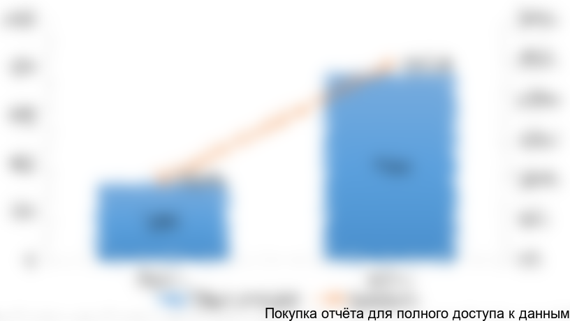 Рисунок 4. Объем и динамика экспорта аморфного диоксида кремния из России в 2016-2017 гг. в стоимостном выражении (тысяч долларов США)