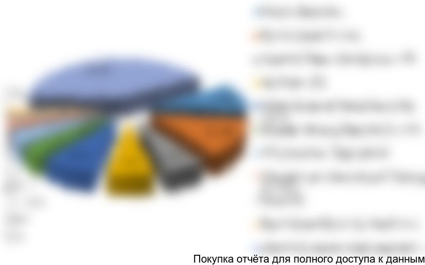 Рисунок 8. Доли ТОП-10 компаний-производителей на российском рынке аморфного диоксида кремния в 2017 г. в стоимостном выражении