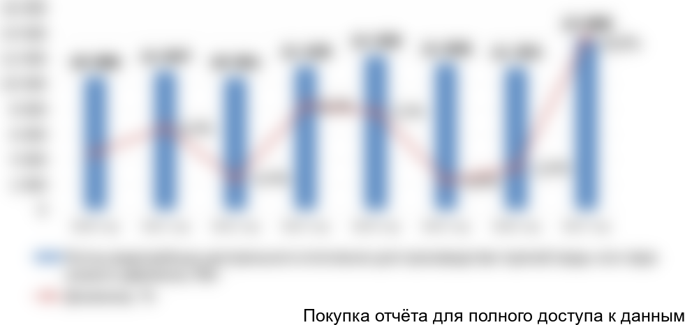 Диаграмма 1. Динамика объема производства водогрейных котлов в РФ, 2010-2017 гг., МВт
