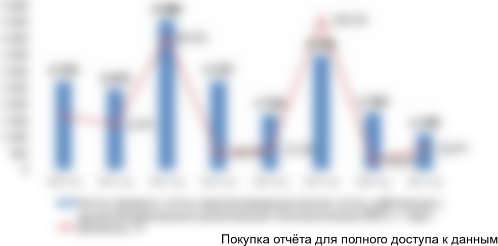 Диаграмма 2. Динамика объемов производства паровых, паро-производящих котлов и котлов, работающих с ВОТ в РФ, 2010-2017 гг., т пар/ч