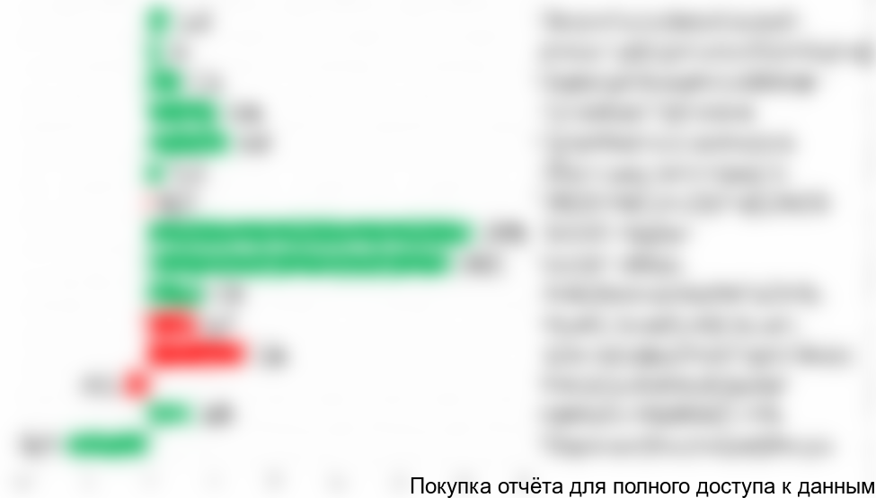 Диаграмма 3. Основные социально-экономические показатели РФ в 2017 году, %