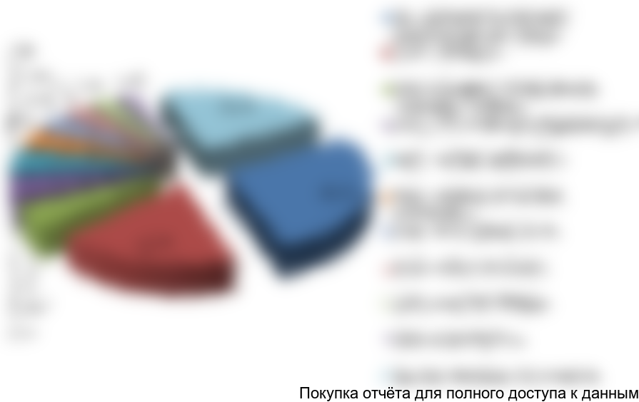 Рисунок 12. Структура импорта металлорукавов на российский рынок в 2017 г. в стоимостном выражении по компаниям-получателям