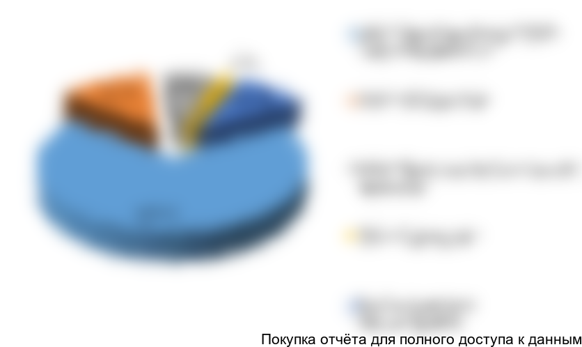 Рисунок 20. Структура экспорта металлорукавов из России в 2017 г. по компаниям-производителям в стоимостном выражении