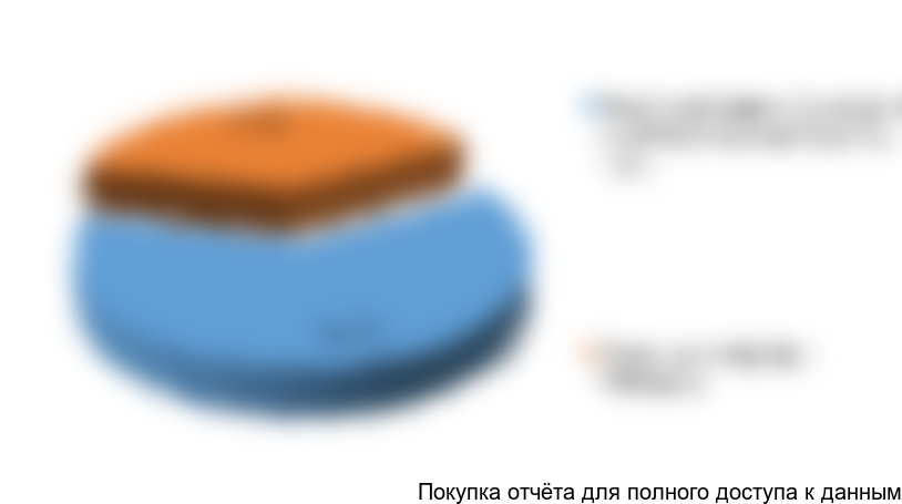 Рисунок 21. Структура экспорта металлорукавов для защиты кабеля в разрезе наличия изоляции МР в натуральном/товарном выражении