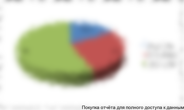 Сегментация рынка блочно-модульных котельных по мощностям