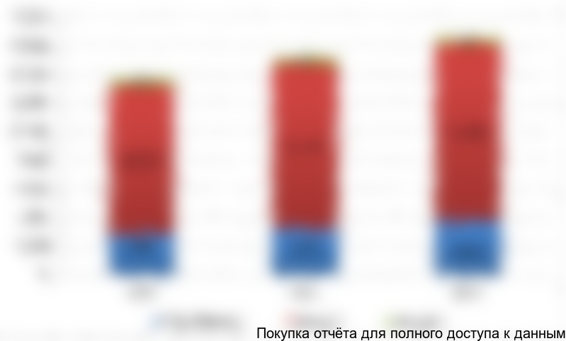 Диаграмма 1. Динамика рынка силикагеля в натуральном выражении, 2010-2012 гг., т