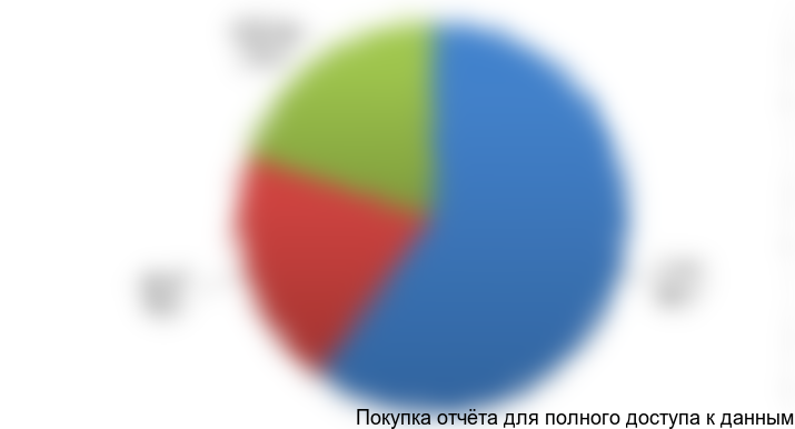 Диаграмма 2. Структура рынка силикагеля по видам продукции