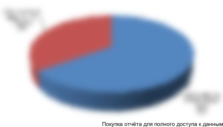 Диаграмма 3. Структура рынка силикагеля по производителям