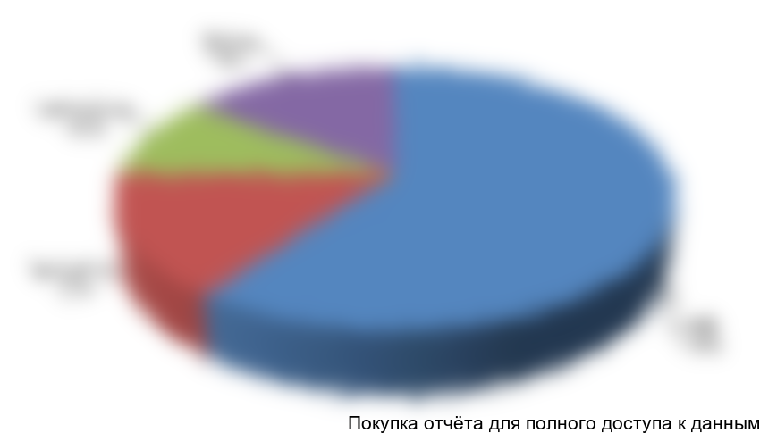 Диаграмма 4. Структура рынка силикагеля по отраслям применения