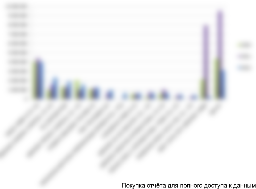 Диаграмма 9. Сегментация импорта силикагеля по компаниям-производителям в стоимостном выражении, 2010 -2012 гг., долл. США