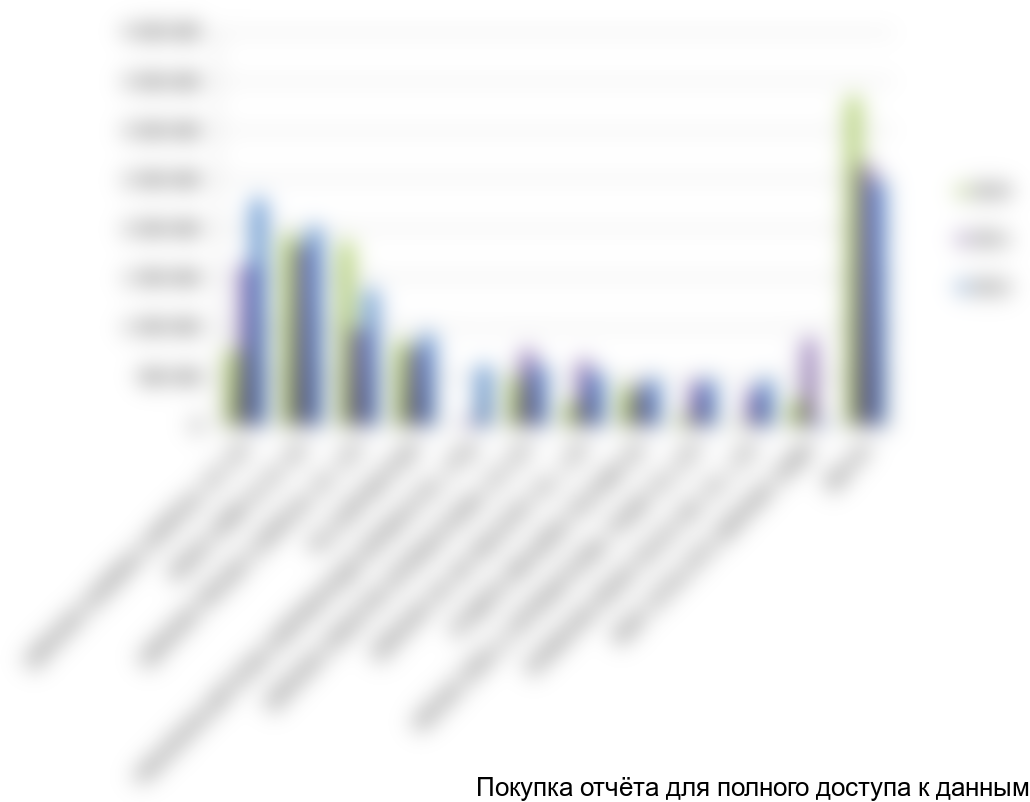 Диаграмма 10. Сегментация импорта силикагеля по компаниям-производителям в натуральном выражении, 2010 -2012 гг., кг