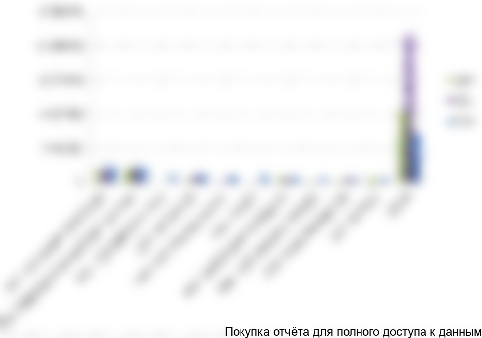 Диаграмма 11. Сегментация импорта силикагеля по компаниям-получателям в натуральном выражении, 2010 -2012 гг., долл. США