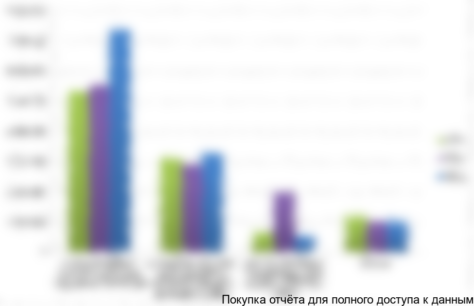 Диаграмма 14. Сегментация импорта силикагеля по товарным группам в натуральном выражении, 2010 -2012 гг., кг