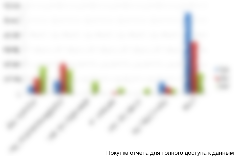 Диаграмма 18. Сегментация экспорта силикагеля по компаниям-получателям в стоимостном выражении, 2010 -2012 гг., долл. США